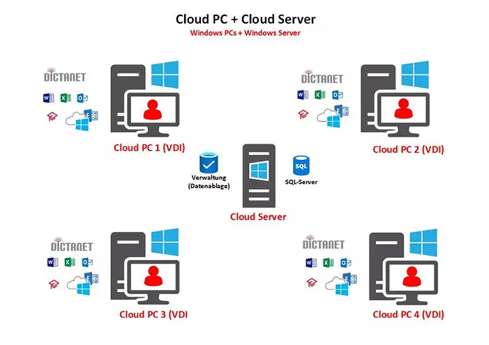 Abbildung derRA-MICRO Cloud mit Server & PCs