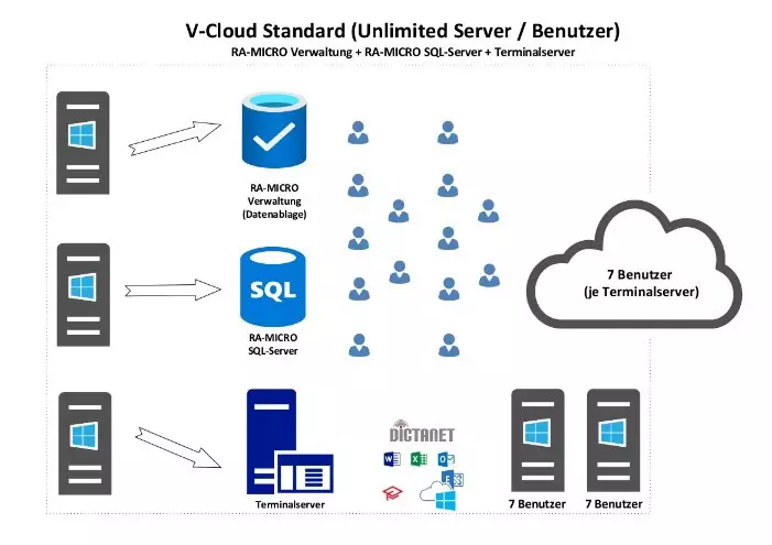 Abbildung der RA-MICRO Cloud mit Server & Terminalserver